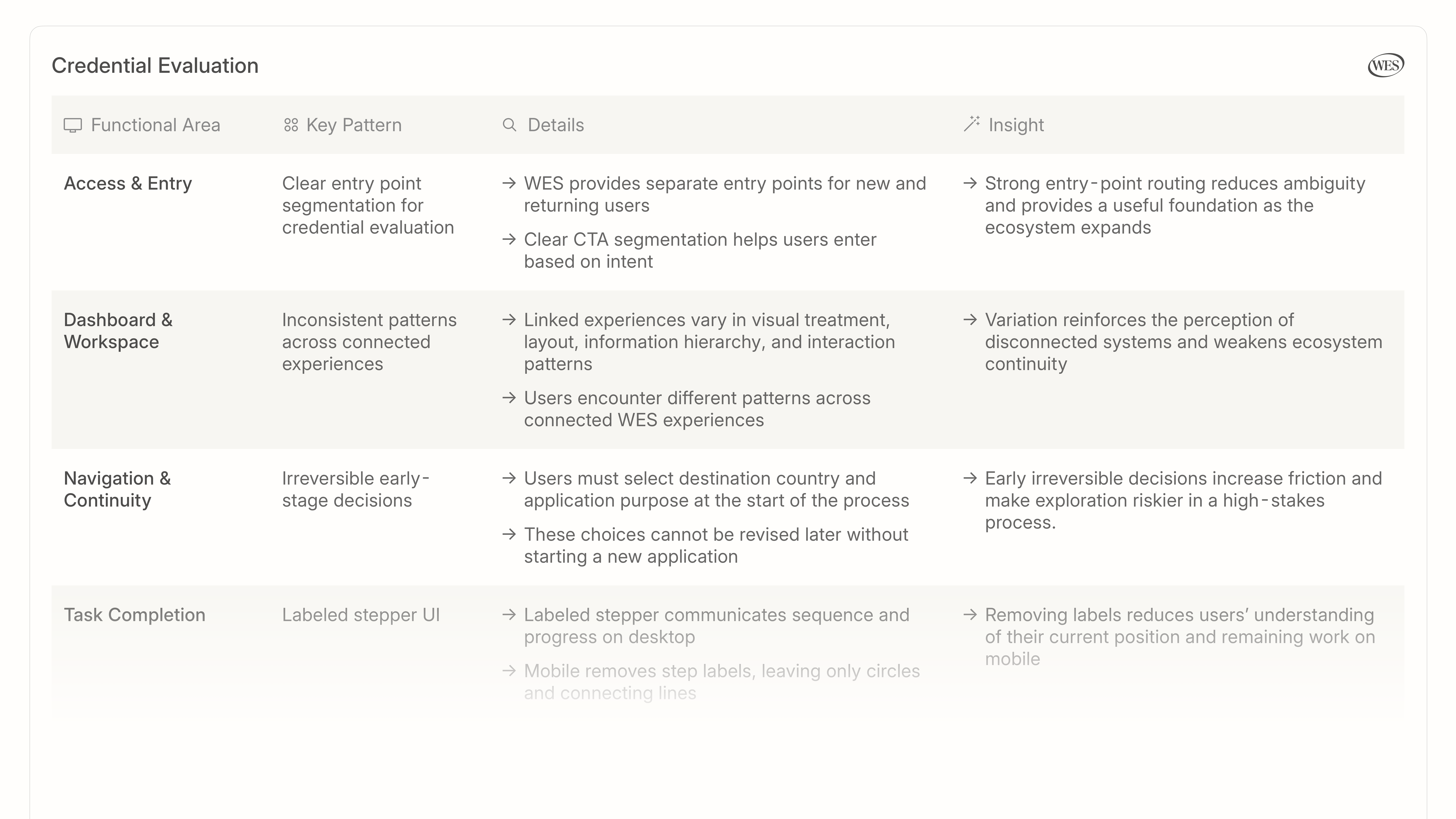 Ecosystem audit for Credential Evaluation...