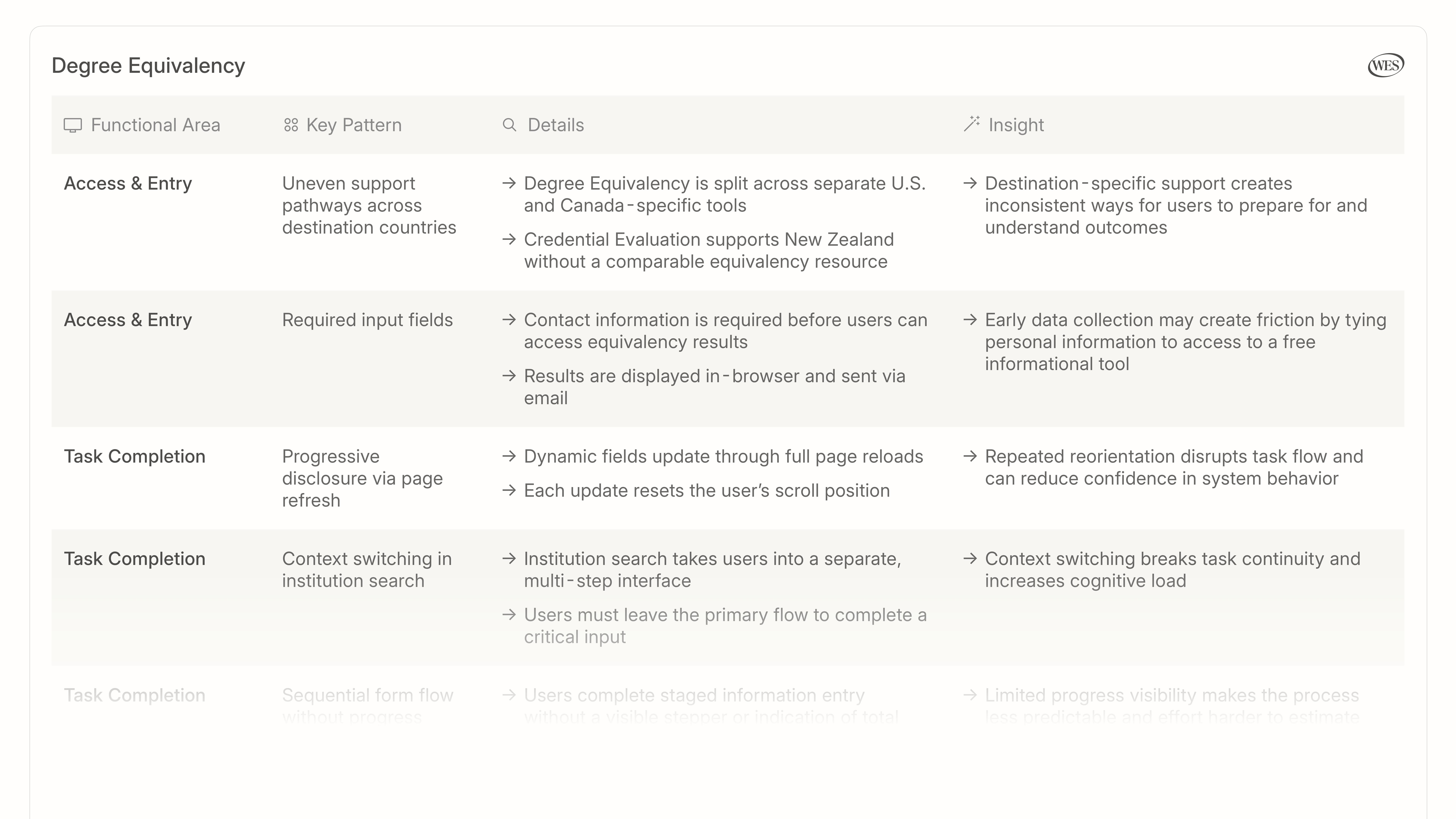 Ecosystem audit for Degree Equivalency...