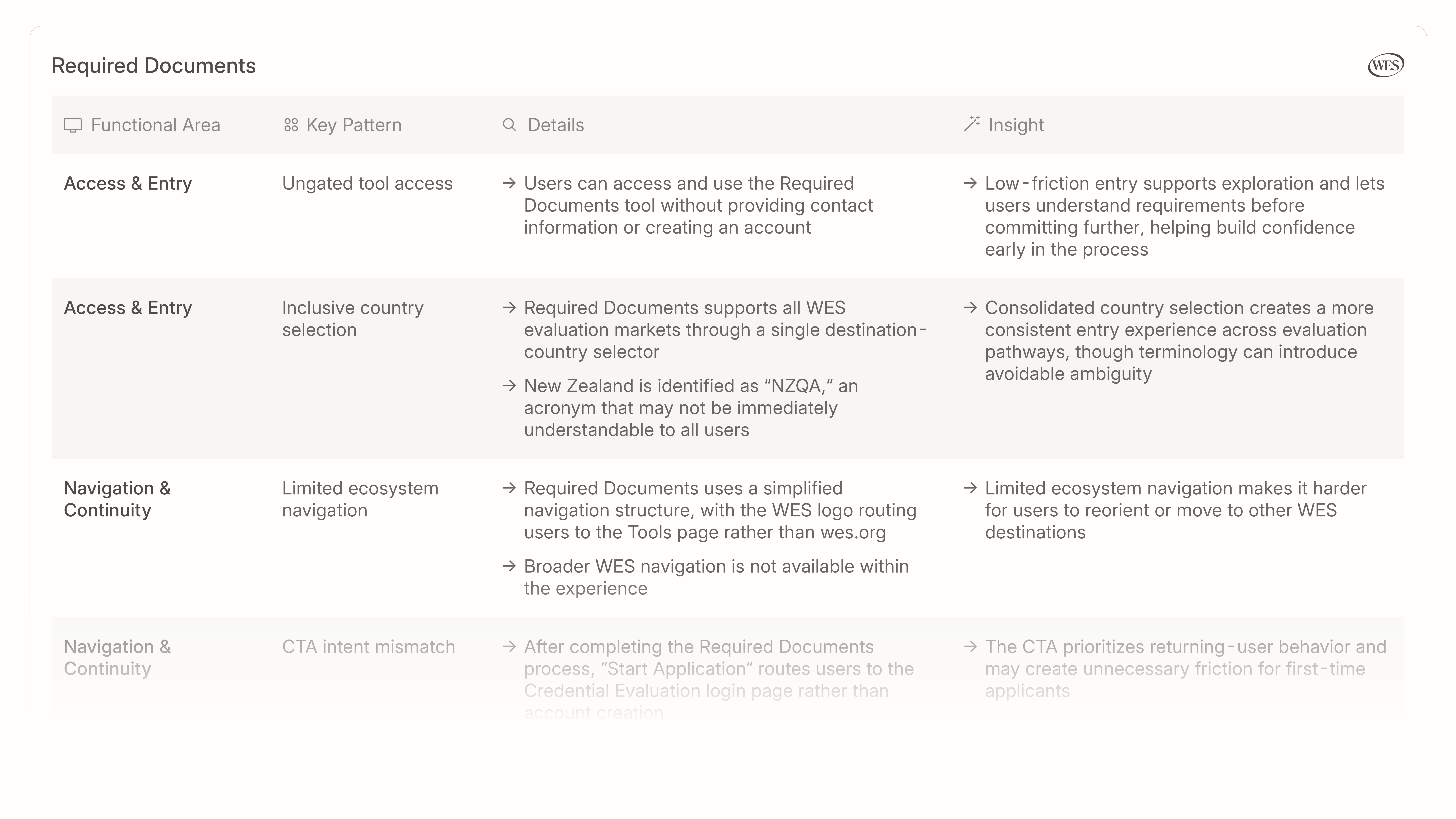 Ecosystem audit for Required Documents...