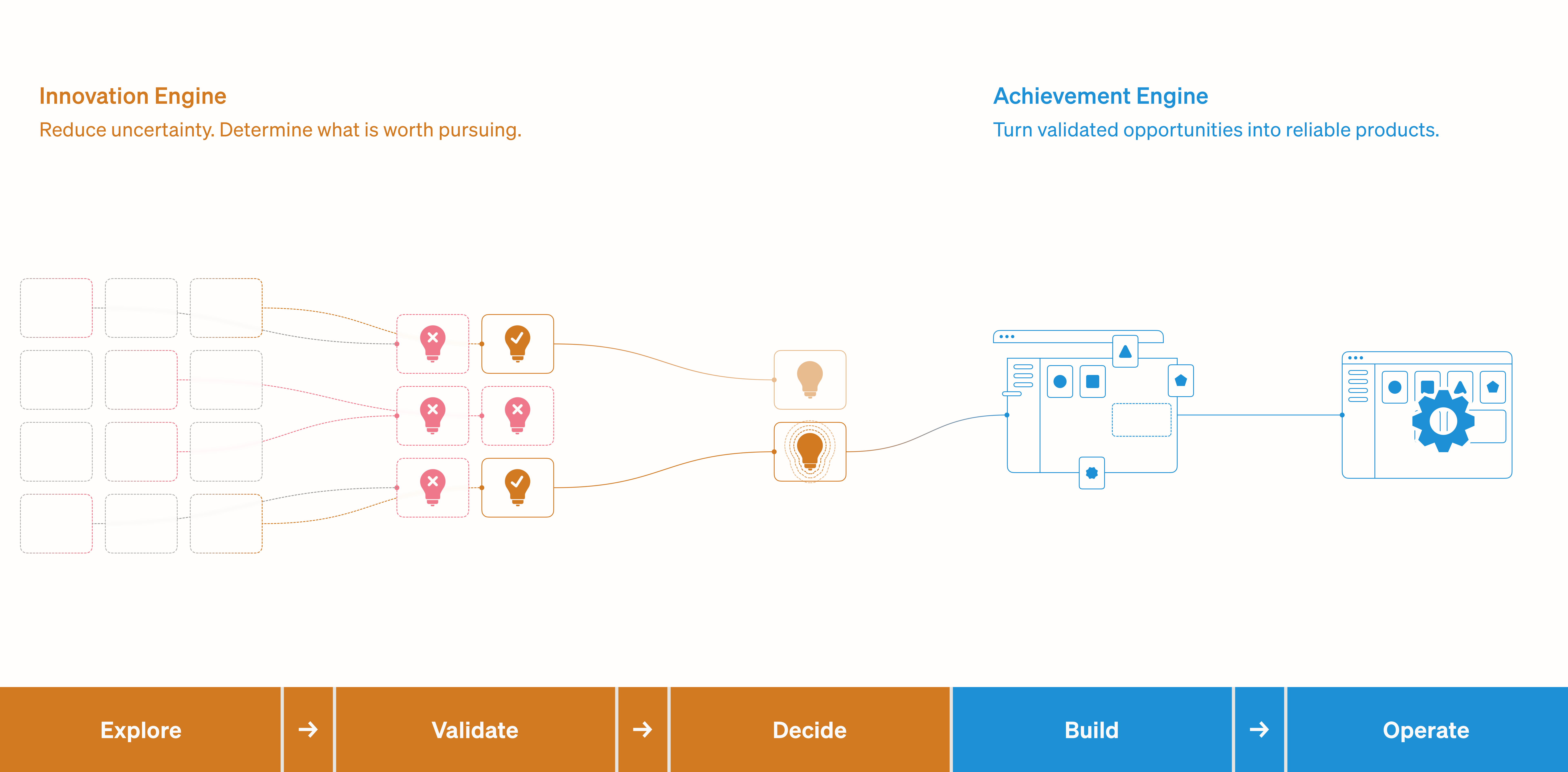 Diagram illustrating the iterative process the WES product innovation team used to explore and develop new product opportunities.